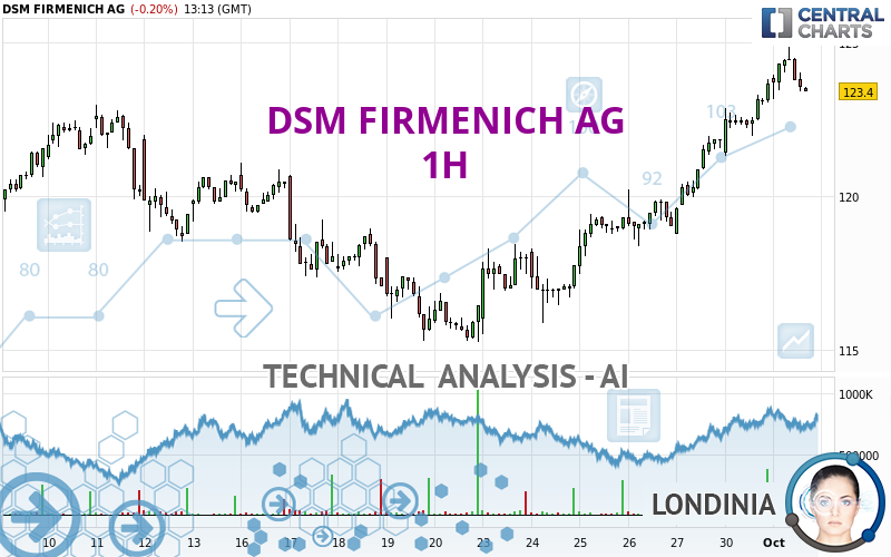 DSM FIRMENICH AG - 1H