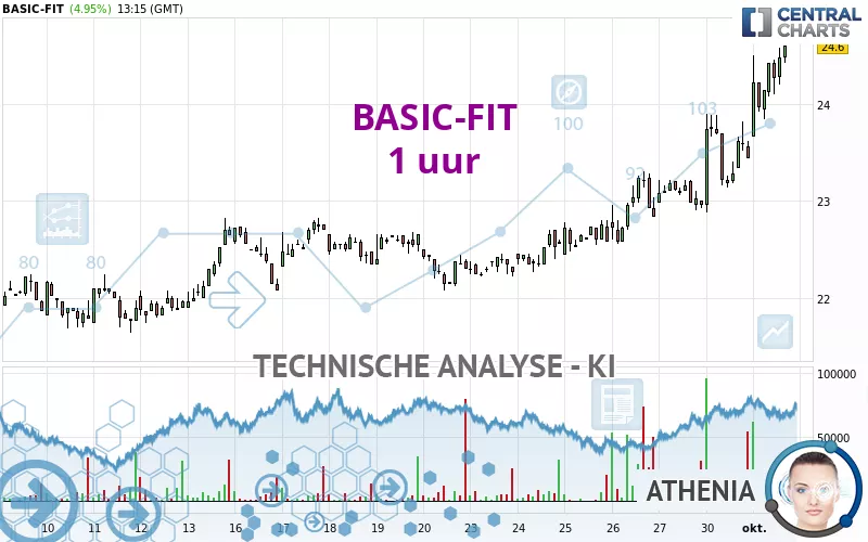 BASIC-FIT - 1 uur