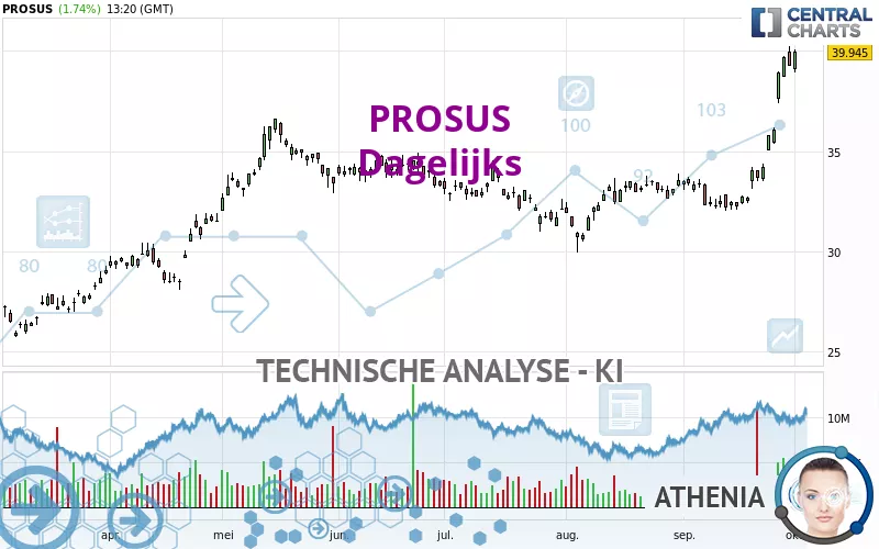 PROSUS - Dagelijks