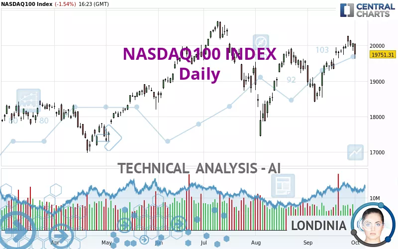 NASDAQ100 INDEX - Diario