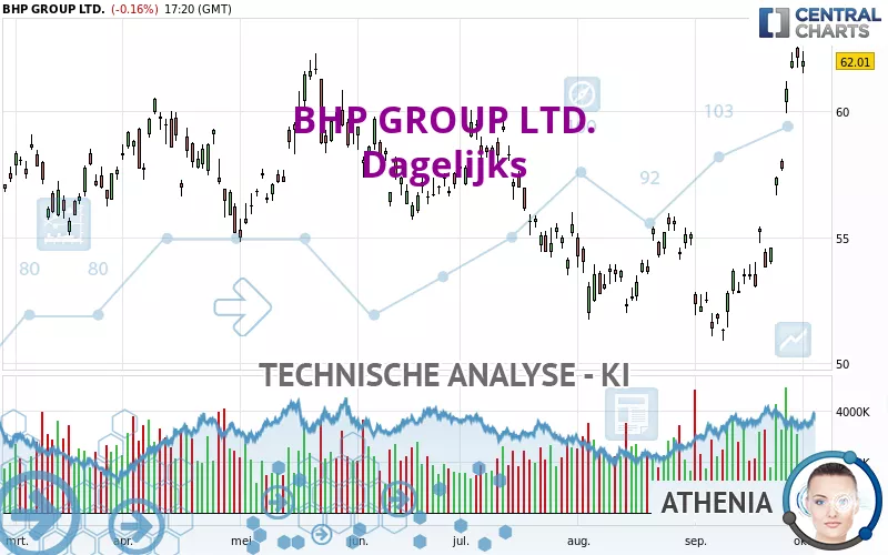 BHP GROUP LTD. - Dagelijks