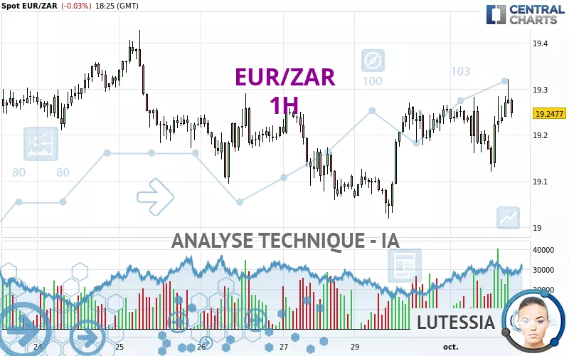 EUR/ZAR - 1H