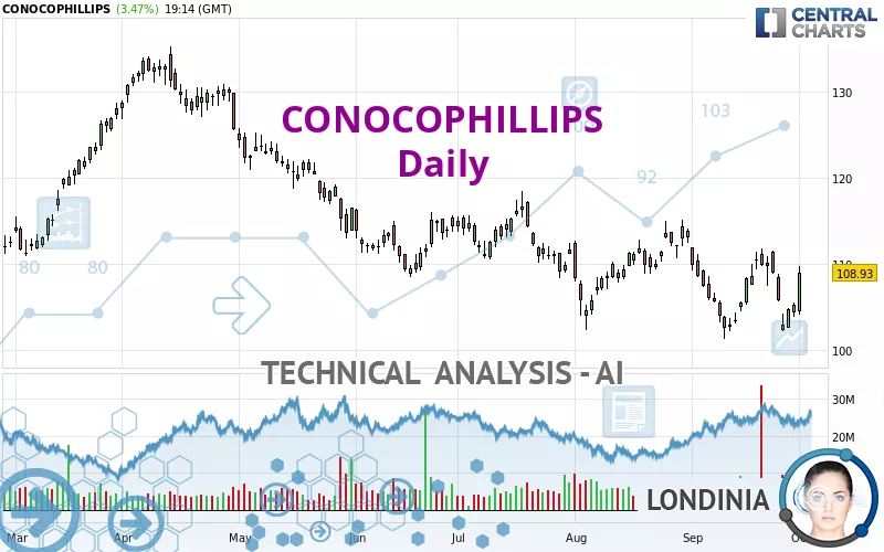 CONOCOPHILLIPS - Daily