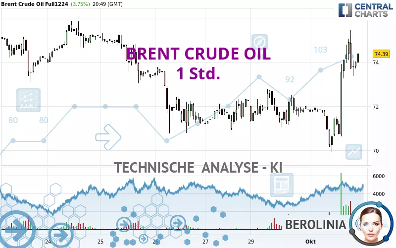 BRENT CRUDE OIL - 1H