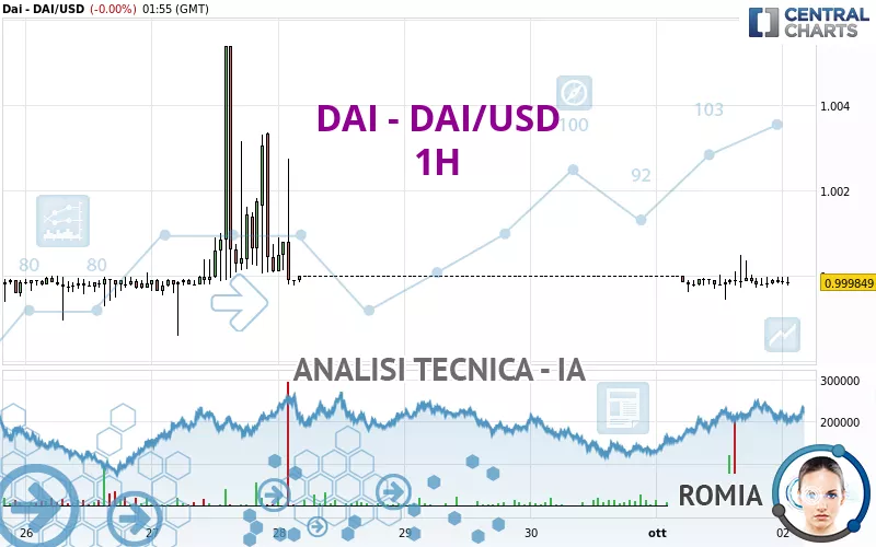 DAI - DAI/USD - 1H