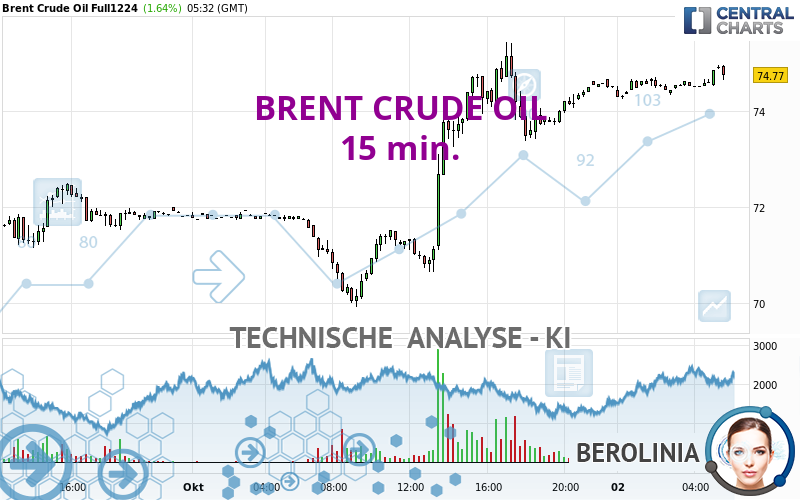 BRENT CRUDE OIL - 15 min.