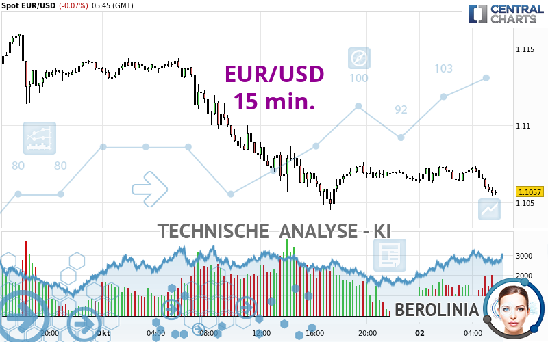 EUR/USD - 15 min.