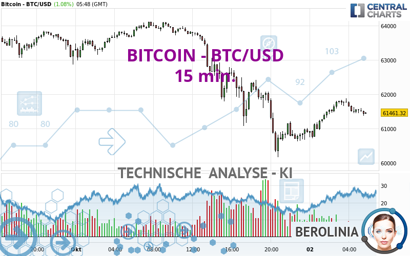 BITCOIN - BTC/USD - 15 min.