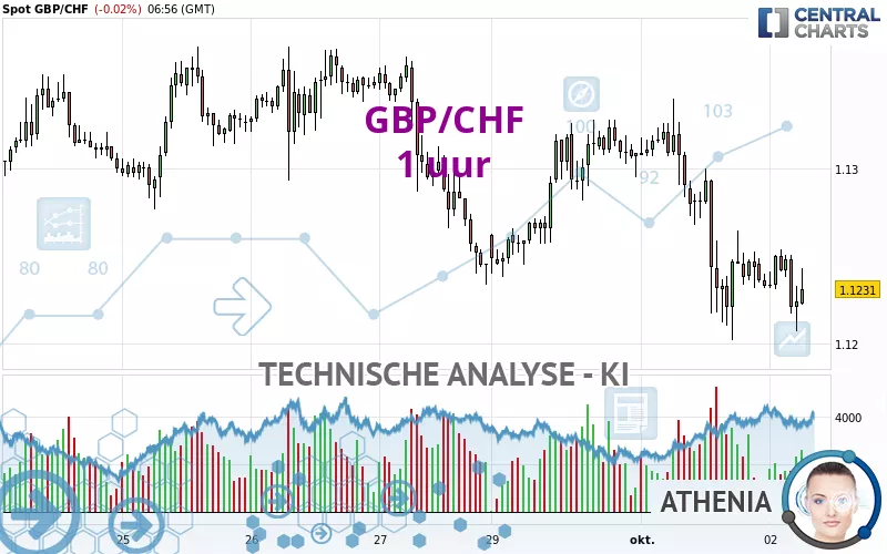 GBP/CHF - 1 uur