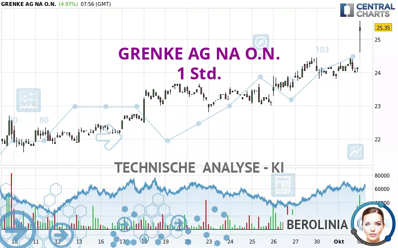 GRENKE AG NA O.N. - 1 Std.