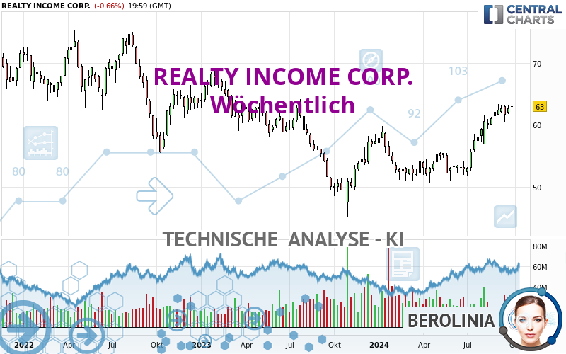 REALTY INCOME CORP. - Settimanale