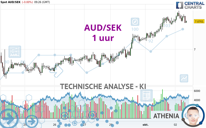 AUD/SEK - 1 uur