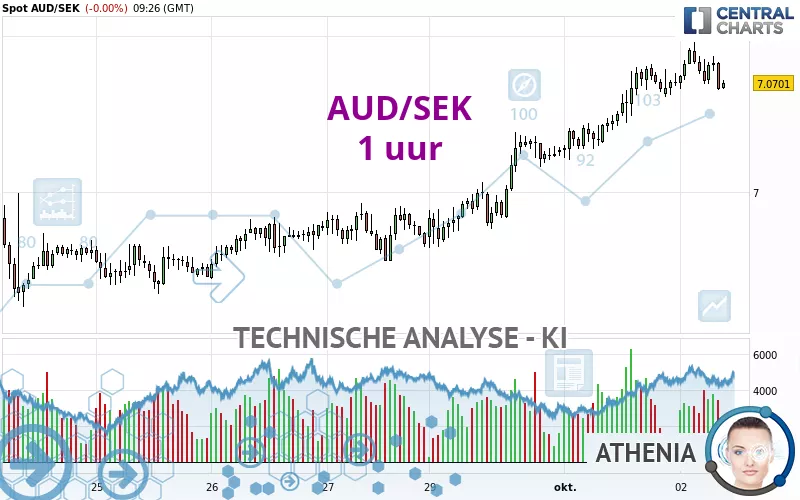 AUD/SEK - 1 uur