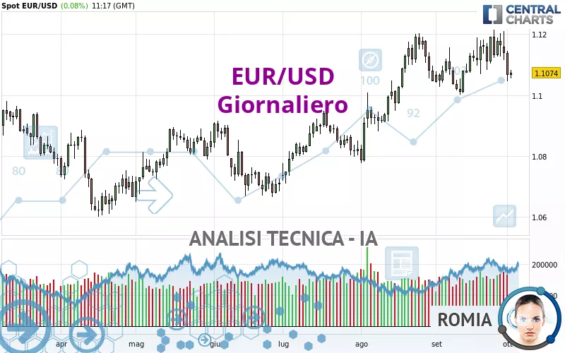 EUR/USD - Giornaliero