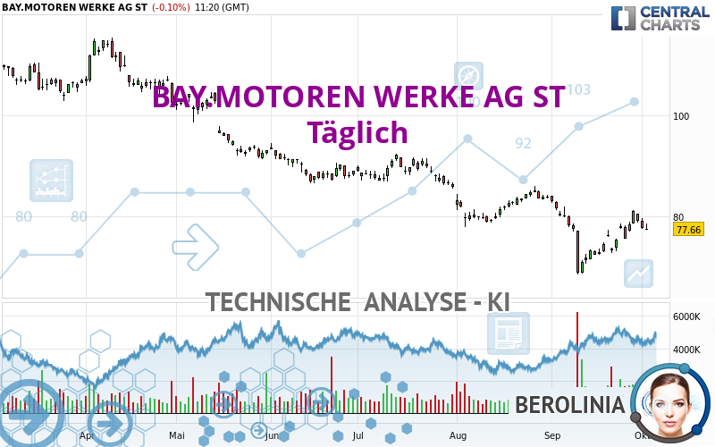 BAY.MOTOREN WERKE AG ST - Täglich