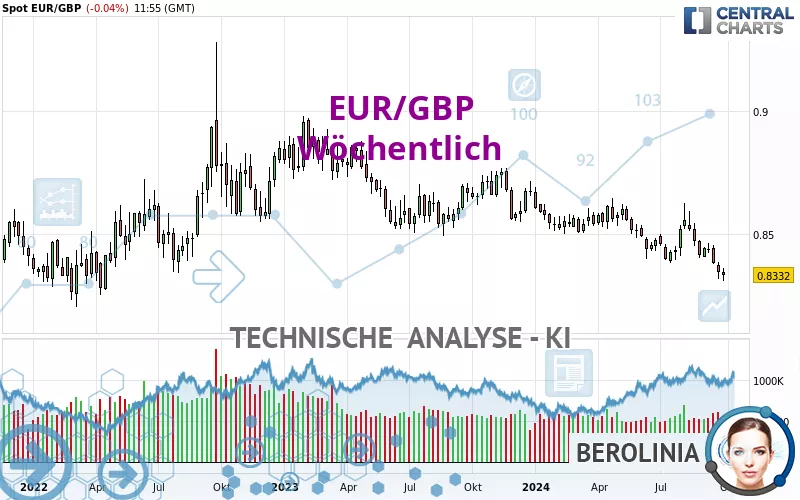 EUR/GBP - Wöchentlich