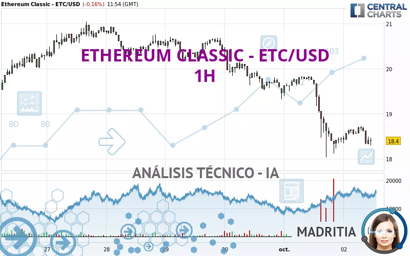 ETHEREUM CLASSIC - ETC/USD - 1H