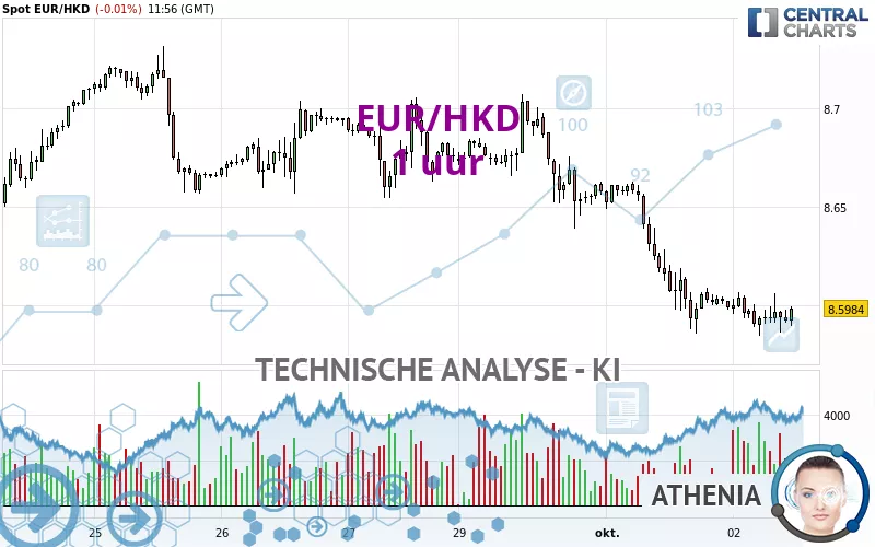 EUR/HKD - 1 uur