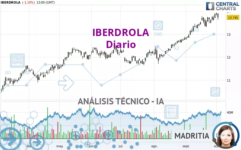 IBERDROLA - Diario