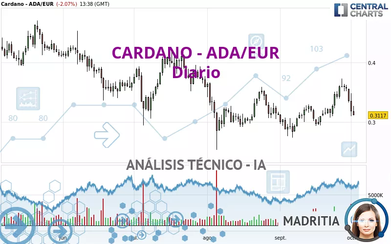 CARDANO - ADA/EUR - Diario