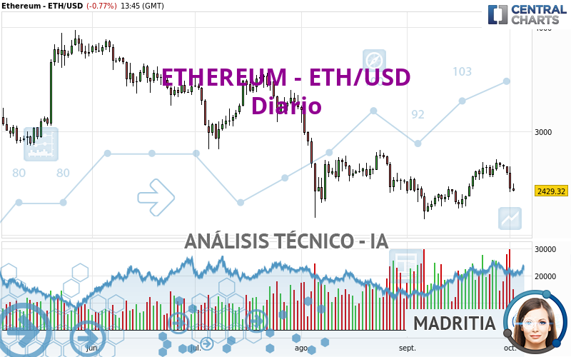 ETHEREUM - ETH/USD - Dagelijks