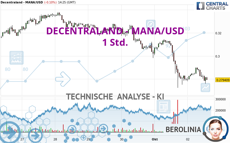 DECENTRALAND - MANA/USD - 1H