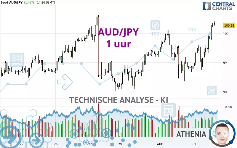 AUD/JPY - 1H