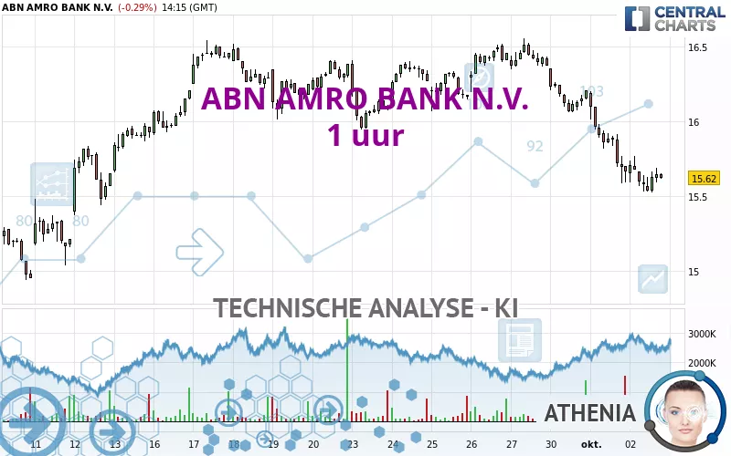 ABN AMRO BANK N.V. - 1 uur