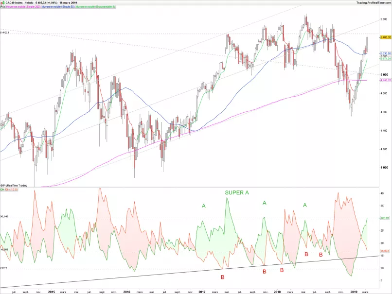 CAC40 INDEX - Weekly