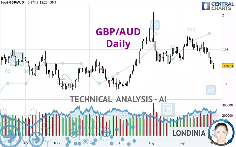 GBP/AUD - Daily