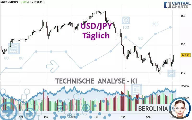 USD/JPY - Diario