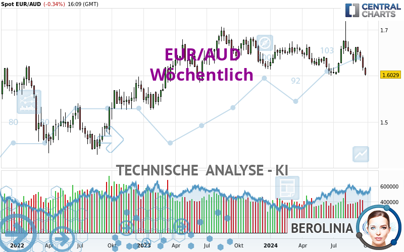 EUR/AUD - Wöchentlich