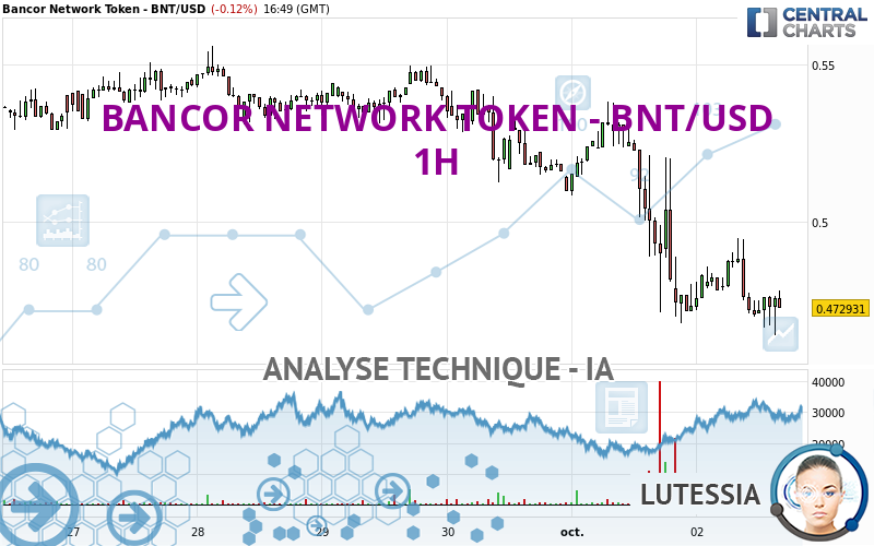 BANCOR NETWORK TOKEN - BNT/USD - 1 Std.