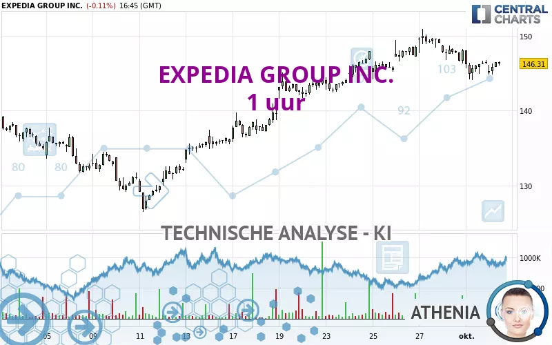 EXPEDIA GROUP INC. - 1 uur