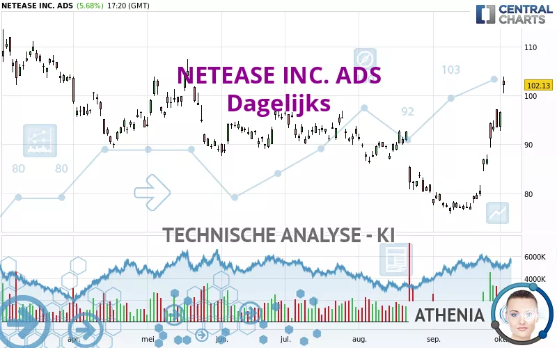 NETEASE INC. ADS - Täglich