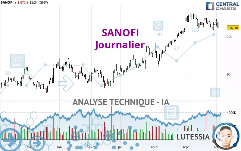 SANOFI - Daily