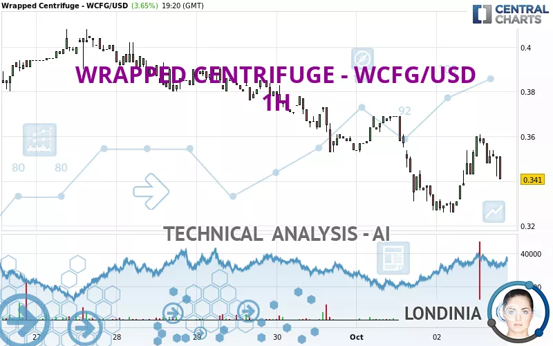 WRAPPED CENTRIFUGE - WCFG/USD - 1H