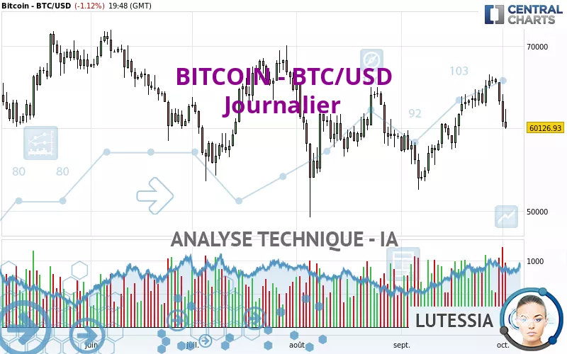 BITCOIN - BTC/USD - Dagelijks