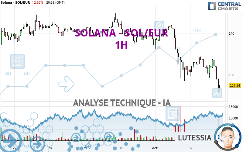 SOLANA - SOL/EUR - 1 uur