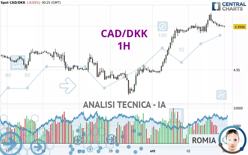 CAD/DKK - 1H