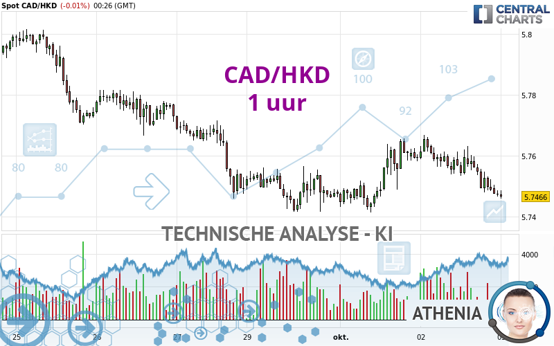 CAD/HKD - 1H