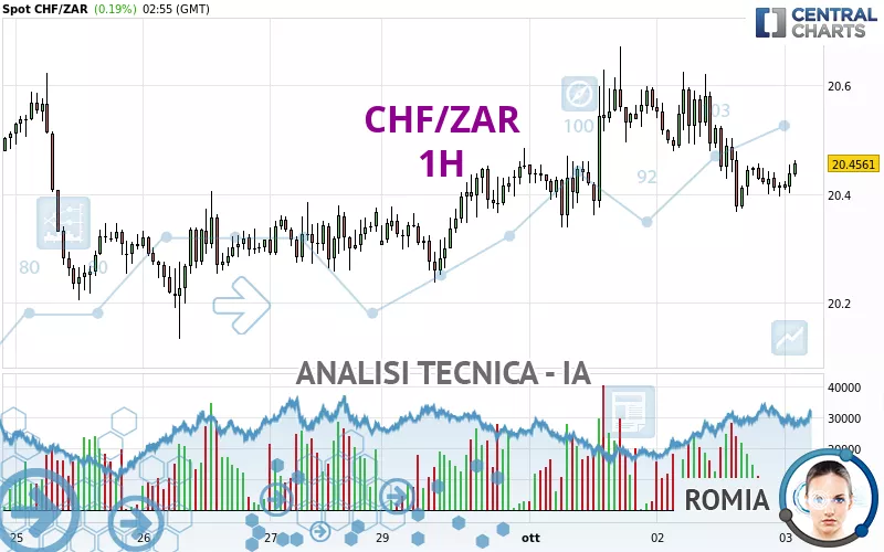 CHF/ZAR - 1H