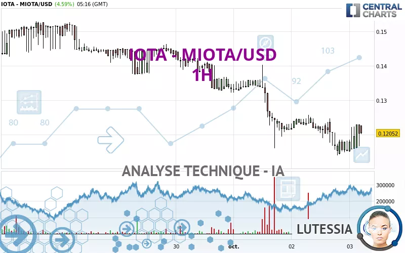 IOTA - MIOTA/USD - 1H