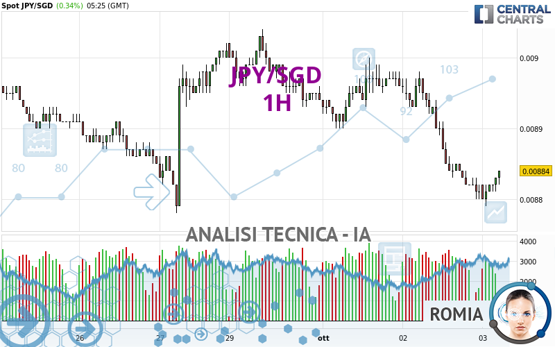 JPY/SGD - 1H