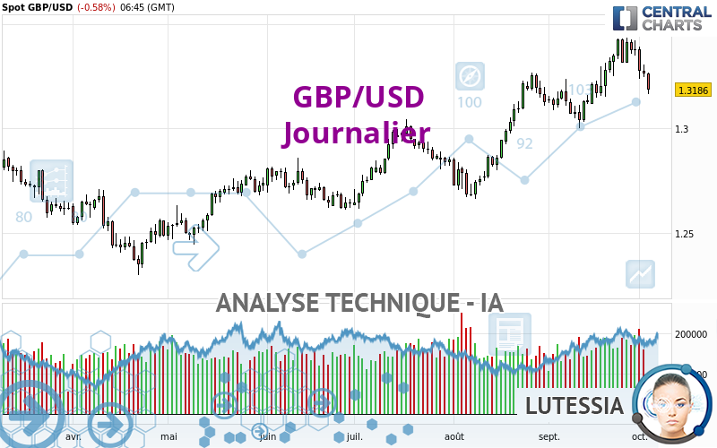 GBP/USD - Täglich