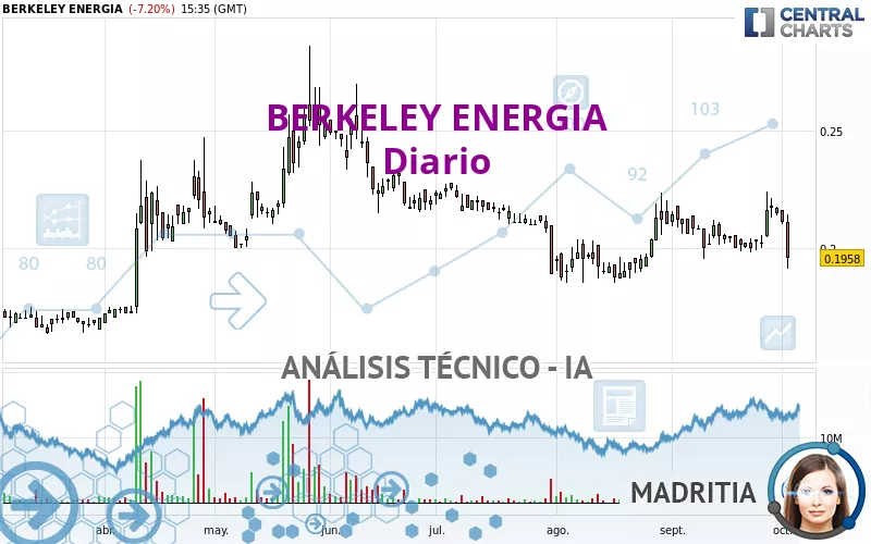 BERKELEY ENERGIA - Dagelijks