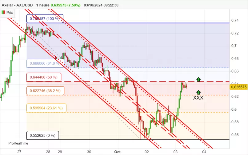 AXELAR - AXL/USD - 1H
