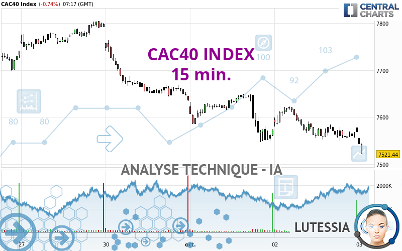 CAC40 INDEX - 15 min.