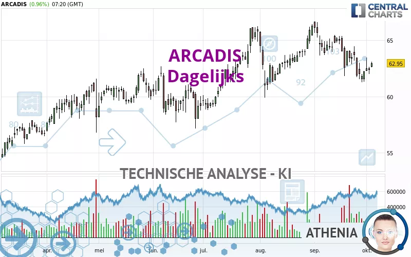 ARCADIS - Dagelijks