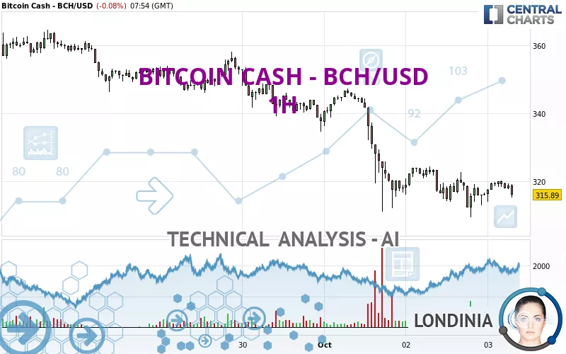 BITCOIN CASH - BCH/USD - 1H